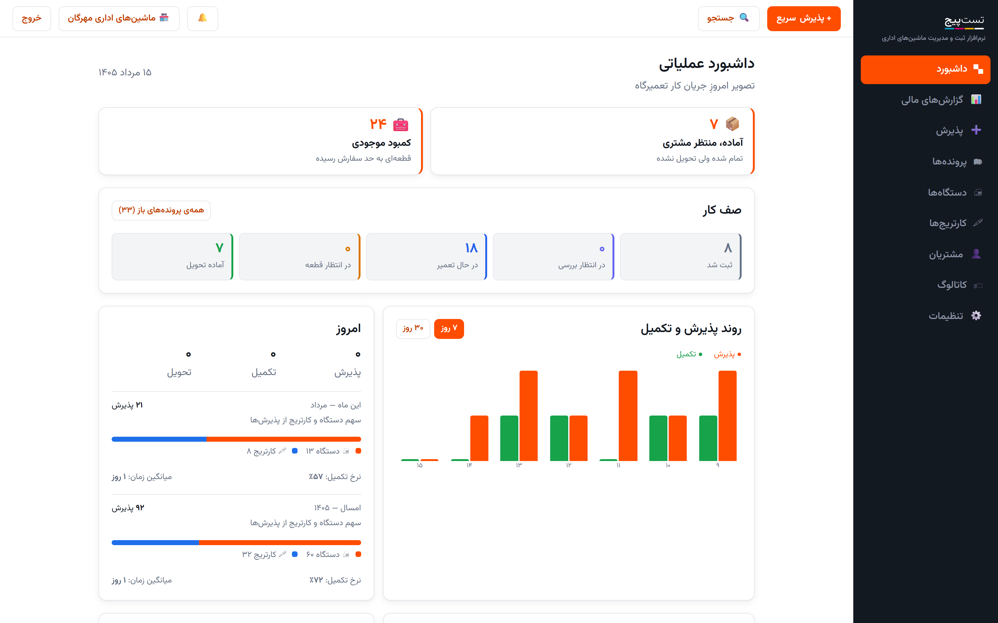 داشبورد تست‌پیج: صف کار به تفکیک وضعیت، پرونده‌های آماده تحویل و نمودار روند پذیرش و تکمیل
